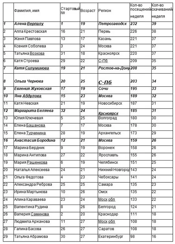 Все финалистки моложе двадцати одного здорово поднялись вверх по сравнению с - фото 10