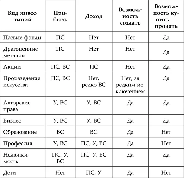 Несложно увидеть какой вид инвестирования наиболее интересен Максимальное - фото 13