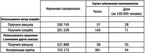 Результаты в тех регионах где в качестве контрольных групп использовались - фото 103