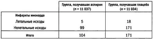 В группу получавшую аспирин входили те кто принимал аспирин и бетакаротин - фото 105