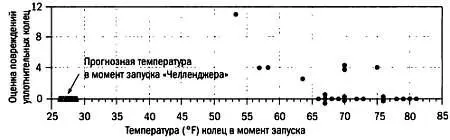 Рис 3 Для каждого запуска была произведена оценка повреждений уплотнительных - фото 25