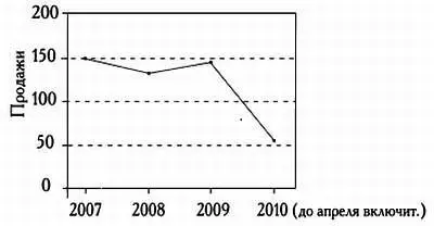 Четыре значения несравнимы между собой за 2010 год доступны данные только до - фото 22