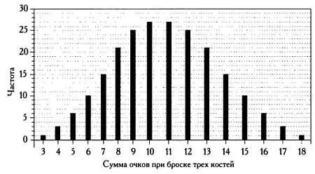 Удивительно насколько точно игрок предсказал что вероятность выпадения 10 и - фото 29