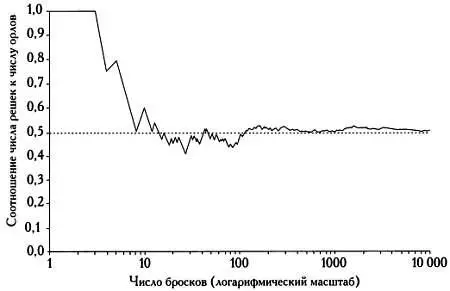 Изменение соотношения числа решек к числу орлов при броске монеты 10 000 раз - фото 34