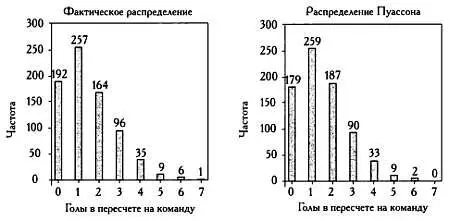 Фактическое и теоретическое вычисленное по модели Пуассона распределение - фото 54