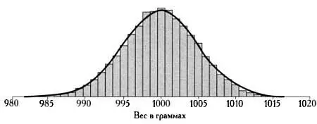Возможное распределение фактического веса мешков с сахаром весом 1 кг - фото 55
