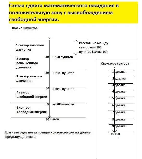 Когда цена проходит первый сектор от нулевой точки до шага 10 общая - фото 70