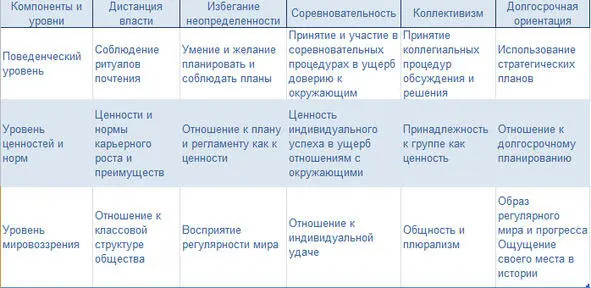 Табл 1 Комплексная модель организационной культуры ХофстедаШейна 54 - фото 10