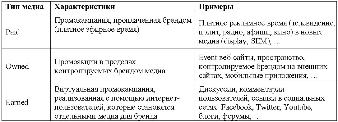 Эти три типа медиа сегодня формируются в единое медиа Теперь любая платная - фото 46