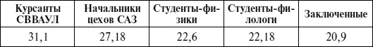 По методике MMPI опрошено студентовфизиков в возрасте от 20 до 22 лет 38 - фото 11