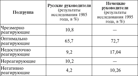 Менее заметны различия в реакциях двух городских групп связанные с рангом - фото 13