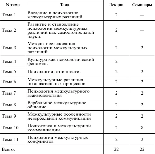 Учебная программа курса Психология межкультурных различий Тема 1 Введение в - фото 36