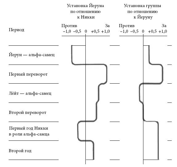 РИС 2 Анализ коалиций То как обезьяны вмешиваются в конфликты друг друга - фото 79