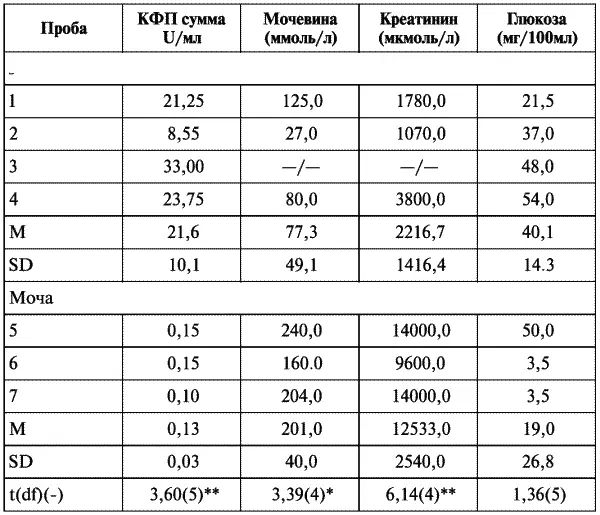 на данной пробе установить не удалось Содержание кислой фосфатазы - фото 1