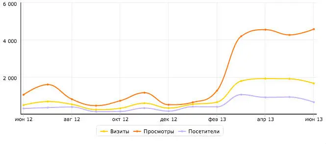 Итог чтобы быть найденным нужно провести на сайте определенные - фото 80