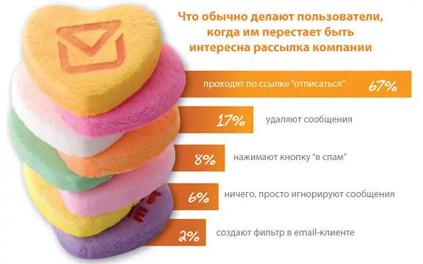 Чтобы узнать причину отписок многие emailмаркетеры делают специальную - фото 88