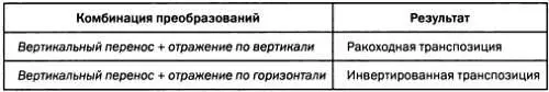 Переносы Перенос это геометрическое преобразование при котором все точки - фото 113