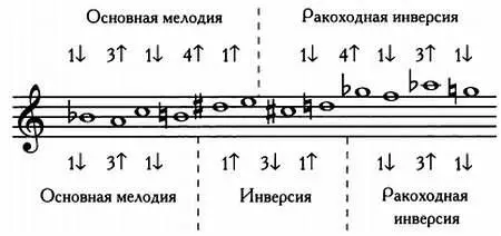 Ряд из 12 звуков Струнного квартета ор 28 Антона Веберна Числа обозначают - фото 142