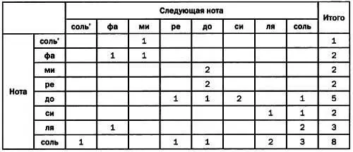 Даже если мы выберем первую ноту произвольным образом следующие ноты будут - фото 222