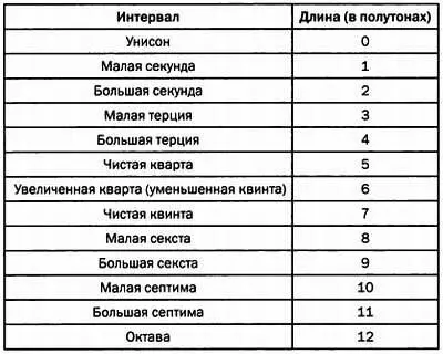 Обращения интервалов Обращенным называется интервал который в сумме с - фото 227