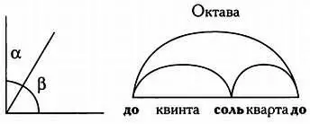 Обращенным интервалом чистой кварты из пяти полутонов является чистая квинта - фото 228