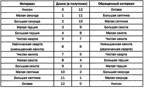 Обертоны Когда музыкальный инструмент издает звук он имеет конкретную частоту - фото 230