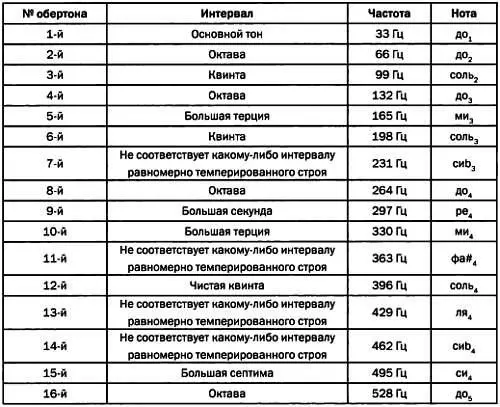 В таблице приведены частоты различных обертонов Например 5й обертон - фото 232