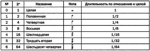 Число соответствующее каждой ноте показывает сколько раз подряд ее можно - фото 239