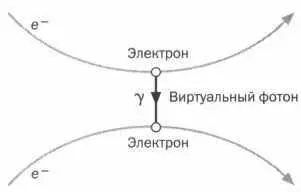 Согласно квантовой электродинамике электростатическое отталкивание между двумя - фото 15