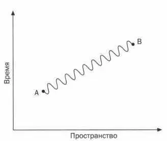 РИСЗ РИС 4 Тем не менее Фейнман не отказался от своей идеи Он принялся - фото 32