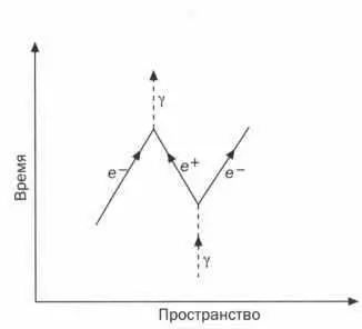 РИС 4 Тем не менее Фейнман не отказался от своей идеи Он принялся создавать - фото 33