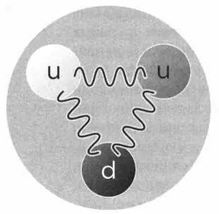 РИС 1 Внутренняя структура протона согласно модели кварков ГеллМана и - фото 47