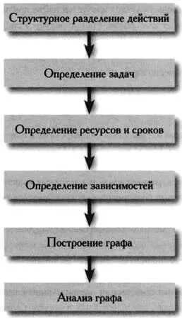 СОСТАВЛЕНИЕ РАСПИСАНИЯ С ИСПОЛЬЗОВАНИЕМ КРИТИЧЕСКИХ ПУТЕЙ В отраслях - фото 58
