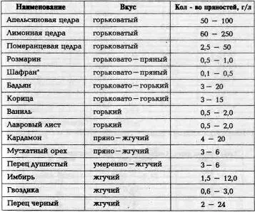 Пряность не сочетается с другими Таблица 3 Плотность водноспиртовой смеси - фото 23
