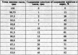 Таблица 5 Выход спирта и водки из 1 кг сырья Таблица 6 Нормы расхода - фото 25