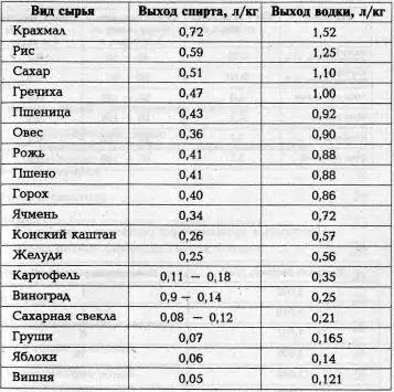 Таблица 6 Нормы расхода солода и воды на 1 кг крахмального сырья Таблица 7 - фото 26