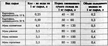 Таблица 7 Плотность и концентрация растворов сахарозы - фото 27