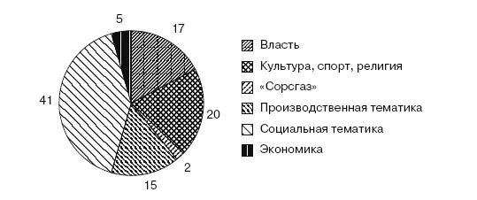 Рис 124Распределение сюжетов в новостях ТРК медиахолдинга по сферам - фото 26
