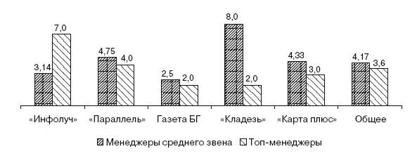 Рис 26Показатель средней численности подчиненных Действующая сегодня - фото 41