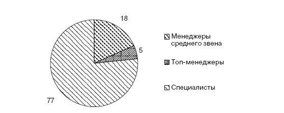 Рис 312Доля категорий персонала в холдинге Большинство сотрудников в - фото 87