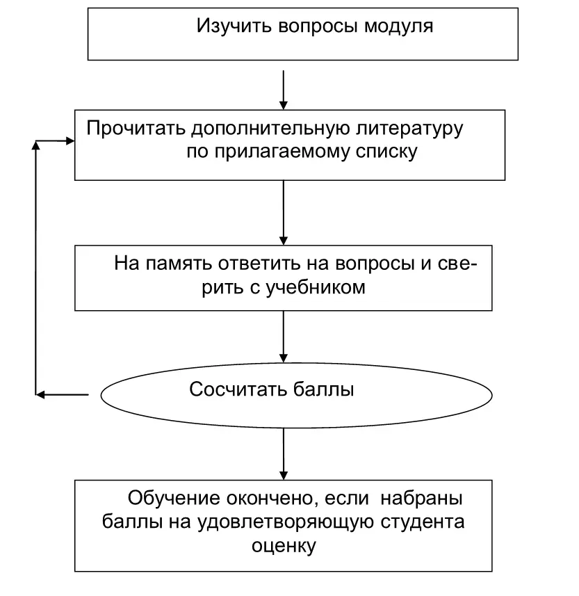 Рисунок 1 Алгоритм изучения модуля МОДУЛЬ 2 ФИНАНСОВЫЙ МЕНЕДЖМЕНТ КАК - фото 1