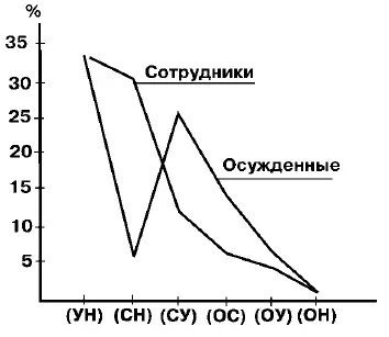 Рис 1 Частота встречаемости различных психодинамических циклов волевых - фото 35