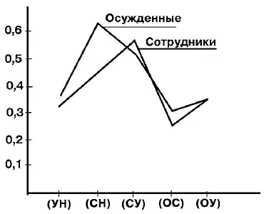 Рис 2 Значения коэффициента дезадаптации КДА в группах с различными циклами - фото 37