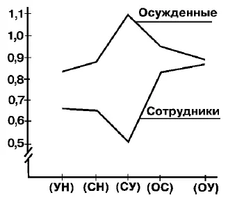 Рис 3 Значения коэффициента конструктивности поведения в группах с различными - фото 38