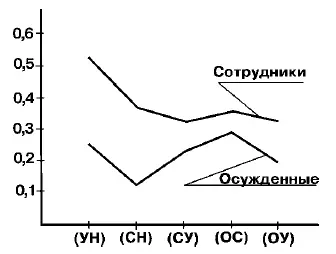 Рис 4 Значения коэффициента волевой напряженности в группах в различными - фото 39