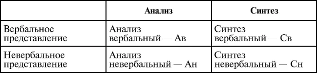 Итак мы имеем четыре возможных состояния когнитивной сферы которые согласно - фото 44