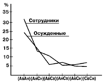 Рис 7 Частоты встречаемости разных когнитивных циклов в группах сотрудников и - фото 46