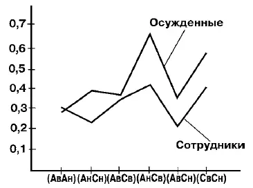 Рис 8 Значения коэффициента дезадаптации КДА для разных когнитивных циклов - фото 51