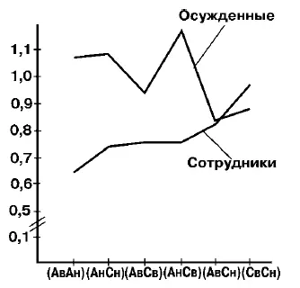Рис 9 Значения коэффициента конструктивности поведения для разных когнитивных - фото 52
