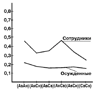 Рис 10 Значения коэффициента волевой напряженности для разных когнитивных - фото 53